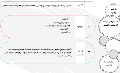 ملخص لغتي للصف الثالث المتوسط فصل اول 1445