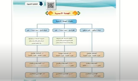 شرح درس اعراب الفعل المضارع الوحدة الاولى الكفايات اللغوية 1