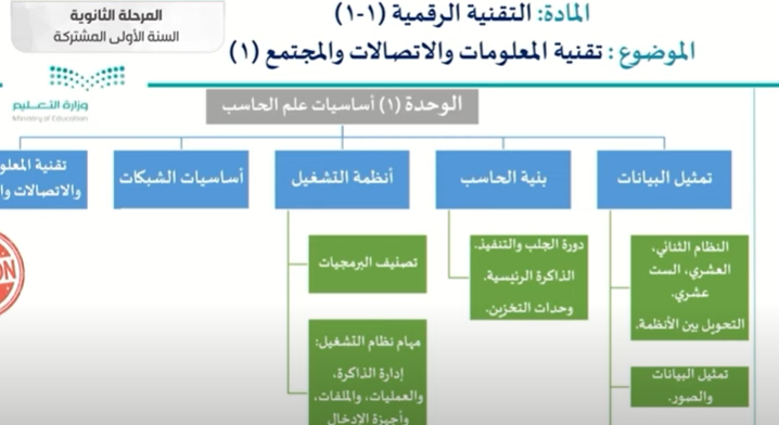 شرح الدرس الخامس تقنية المعلومات والاتصالات والمجتمع