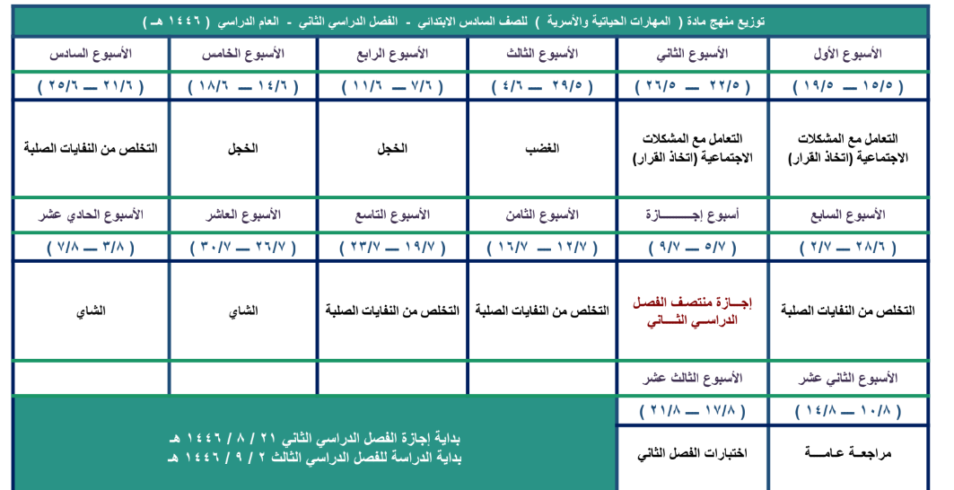 توزيع المهارات الحياتية والاسرية سادس ابتدائي الفصل الثاني 1446